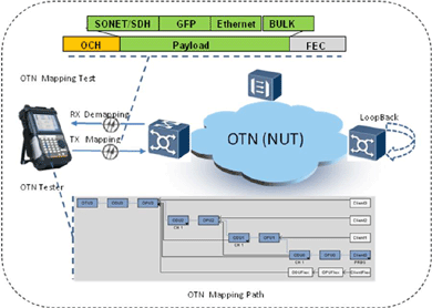 飛暢科技-談SDH、MSTP、OTN和PTN的區(qū)別和聯(lián)系