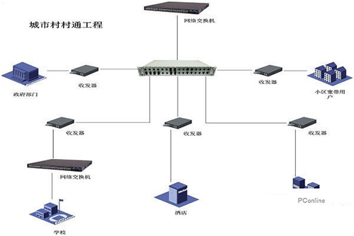 光纖收發(fā)器連接圖解