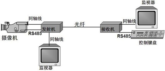 1路視頻光端機(jī)連接示意圖