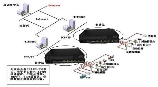 光端機應用于高速公路收費、監(jiān)控系統(tǒng)解決方案