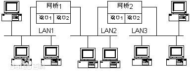 網(wǎng)橋的分類