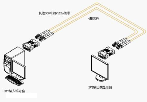 什么是HDMI光纖收發(fā)器？