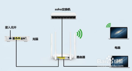 如何區(qū)分光貓、路由器和交換機(jī)？