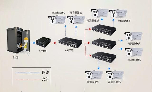 家用光纖貓設備、光纖收發(fā)器和光電交換機簡述