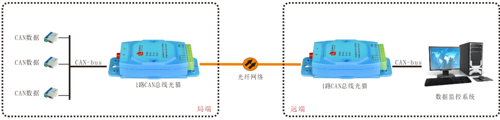 CAN總線光端機(jī)/光貓哪家好？