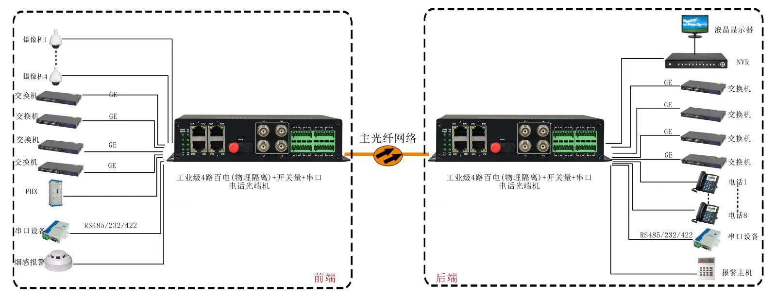 4路百電(物理隔離)+開關(guān)量+串口+電話光端機(jī) 應(yīng)用方案圖