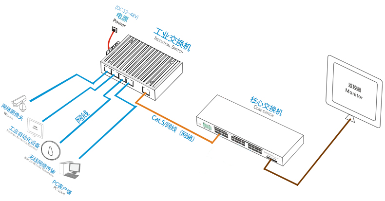 工業(yè)級以太網(wǎng)交換機-管理型