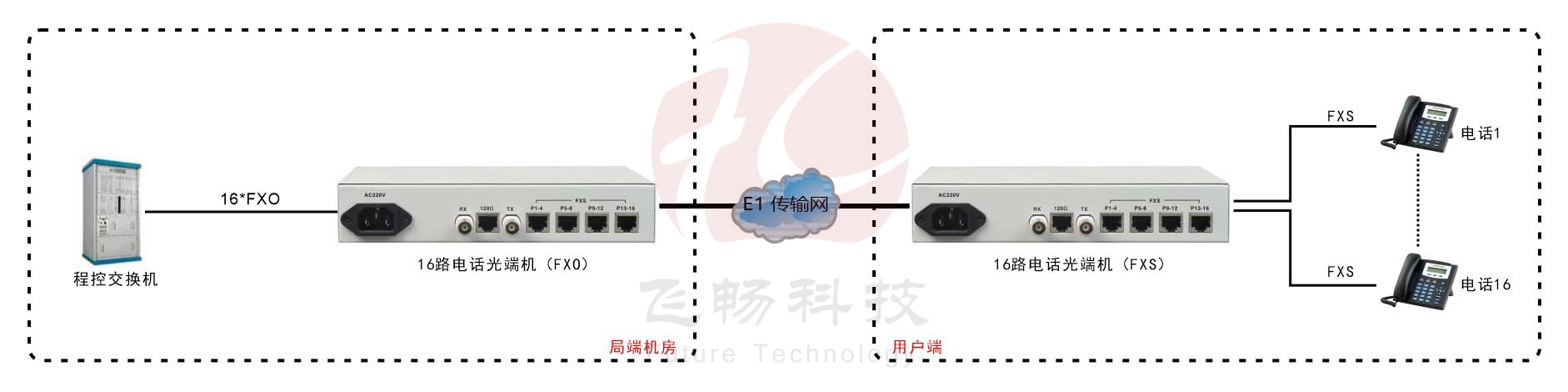 桌面型1-16路電話 E1 PCM復(fù)用