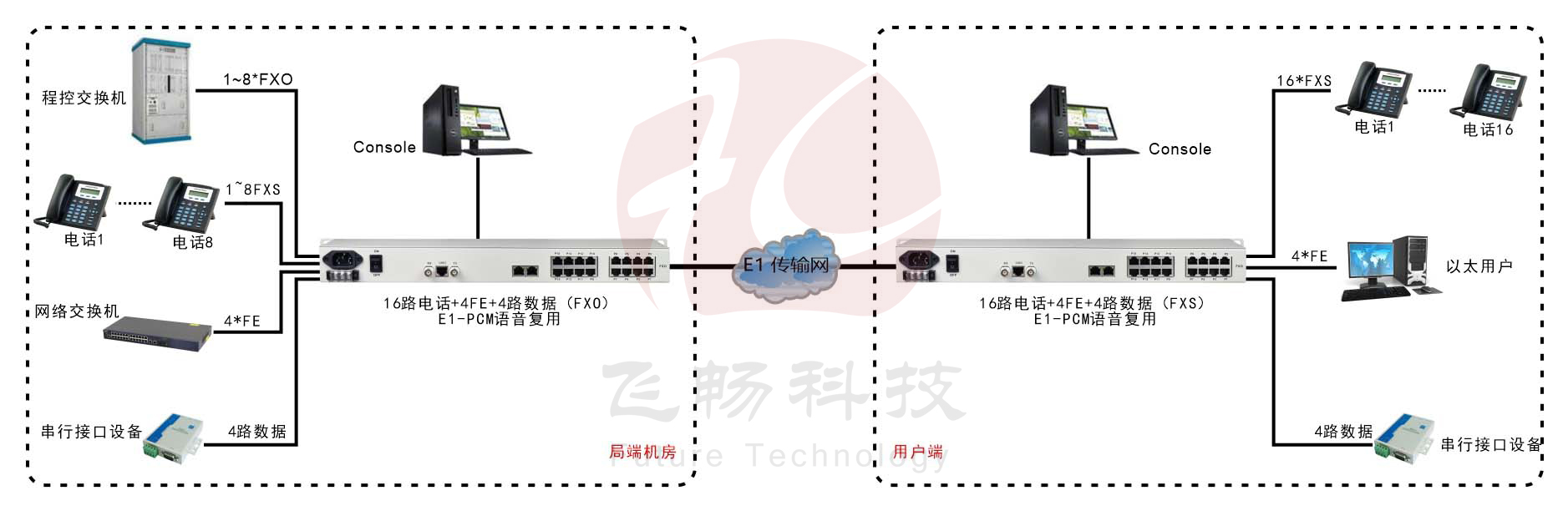 1-16路電話+4FE以太+4RS232 E1復(fù)用設(shè)備(19英寸1U)