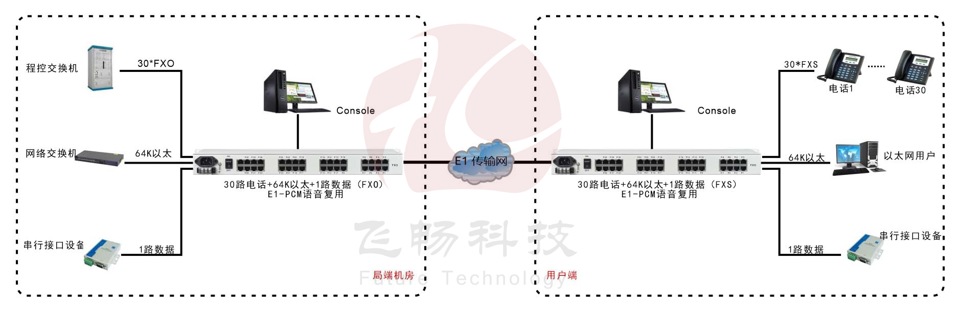 30路語音+4路以太網(wǎng)(帶寬64K)+Console網(wǎng)管（19英寸，可邏輯隔離）E1語音復(fù)用 方案圖