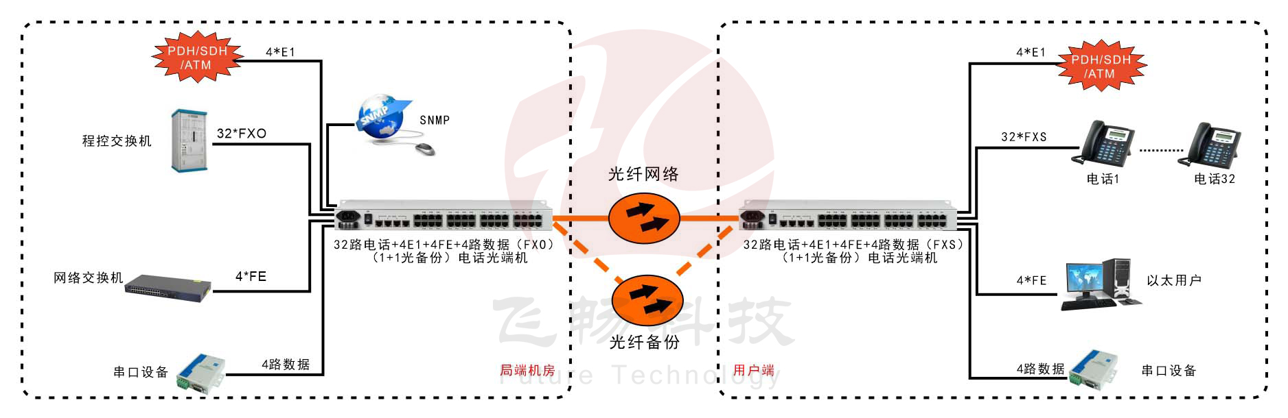 32路電話+4E1+4FE+4路串口   光端機(19英寸1U)