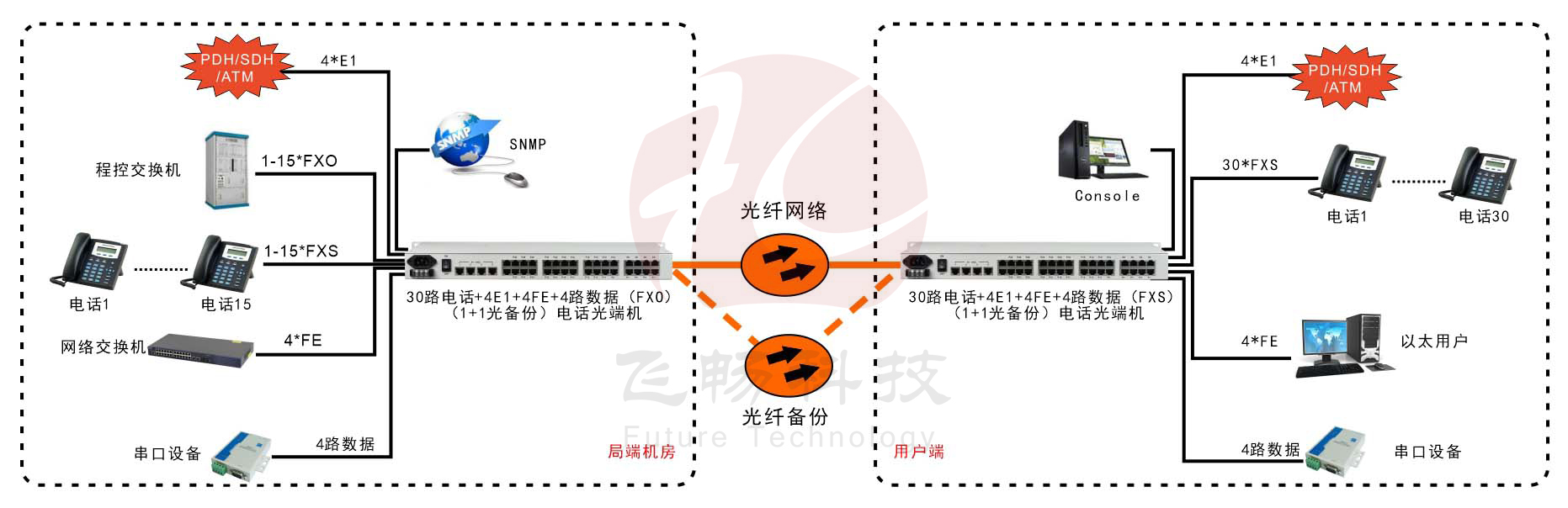 30路電話+4E1+4FE+4RS232光端機(jī)(19英寸1U)