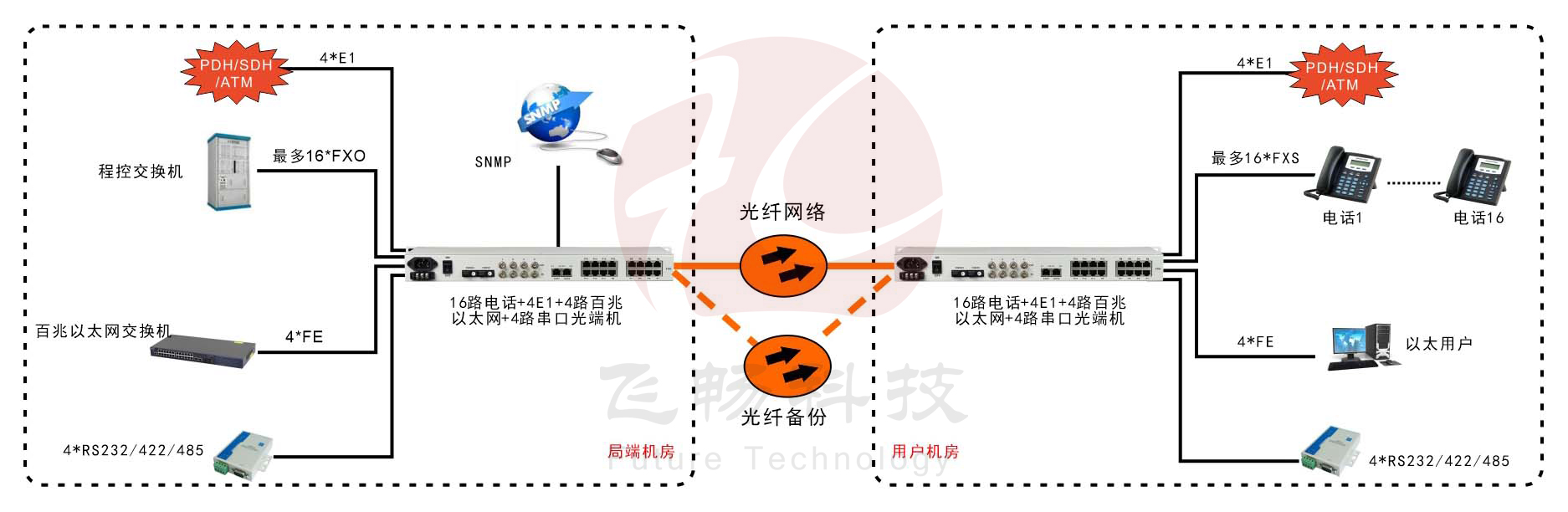 1-16路電話+4E1+4FE+4RS232光端機(jī)(19英寸1U)