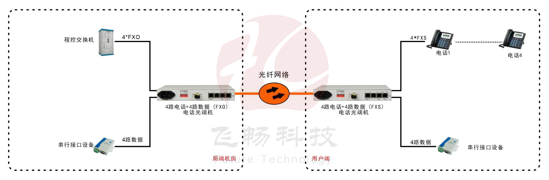 桌面型1-4路電話+4RS232電話光端機(jī)