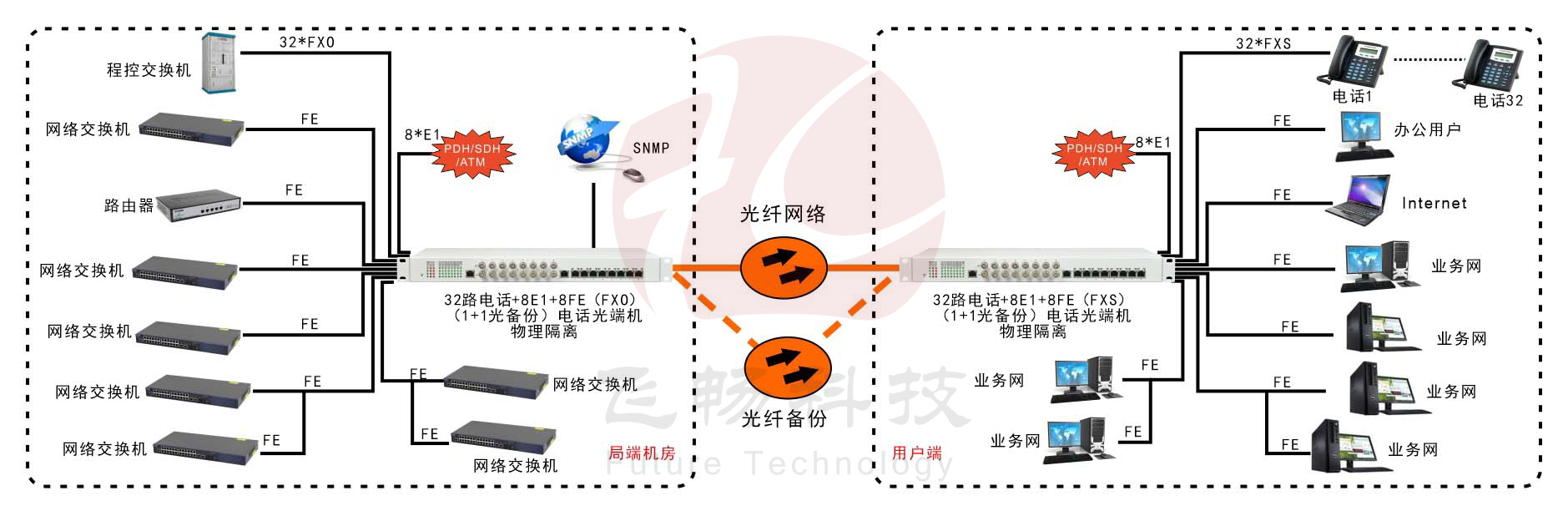 32路電話+8E1+8FE物理隔離（1+1光備份，19英寸）電話光端機(jī) 方案圖