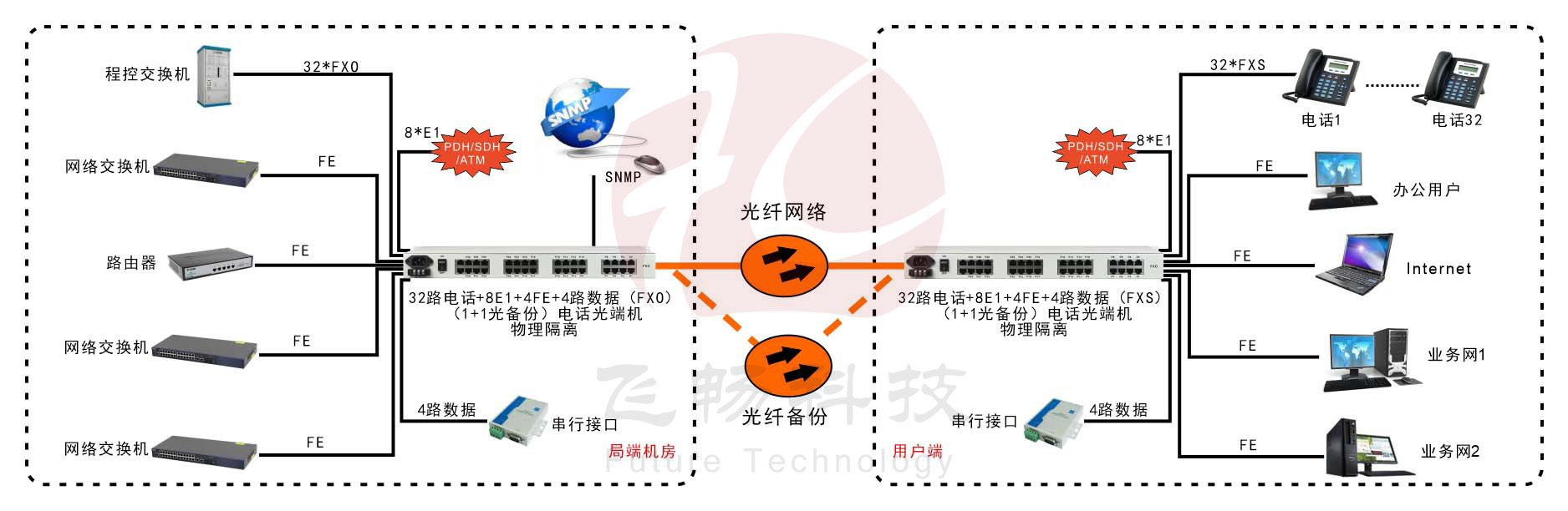 32路電話+8E1+4路物理隔離百兆網(wǎng)絡(luò)+4路串口光端機(jī)