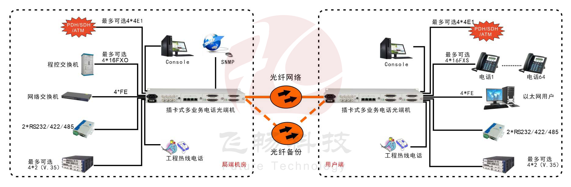 模塊化多業(yè)務(wù)電話(huà)光端機(jī)