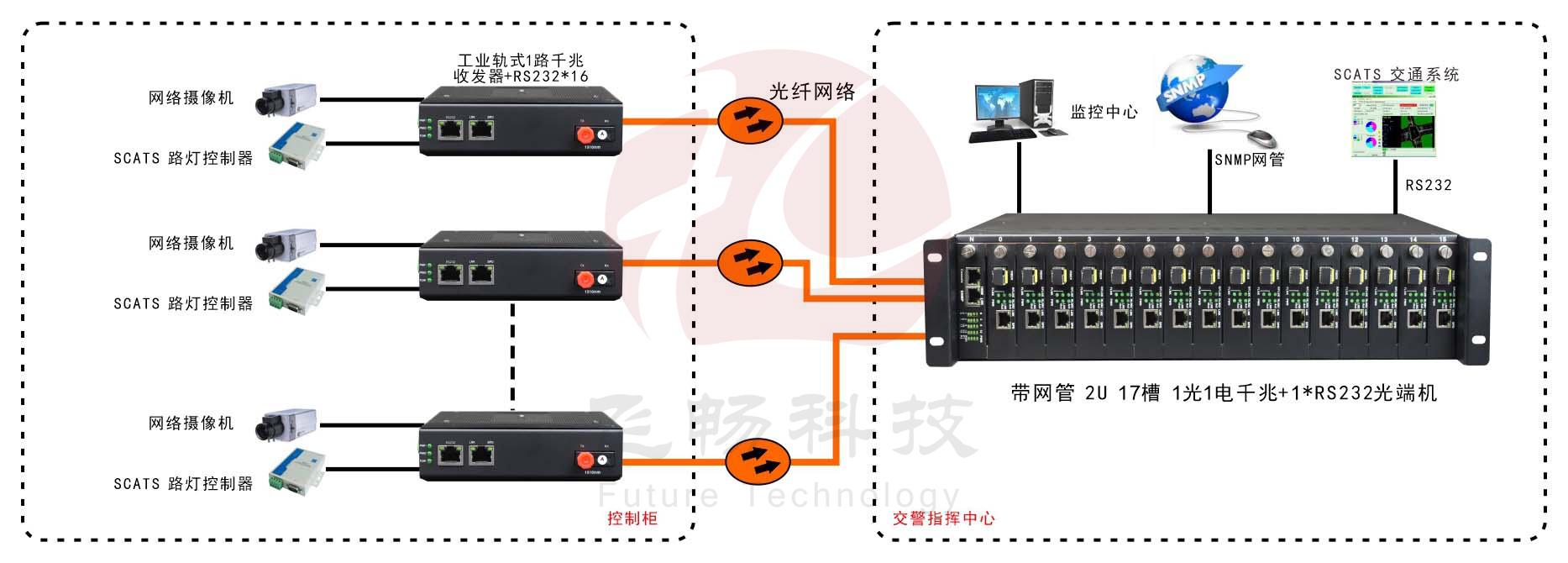 網(wǎng)管型 工業(yè)級1路千兆光口轉(zhuǎn)1路千兆電+1路串口交換機