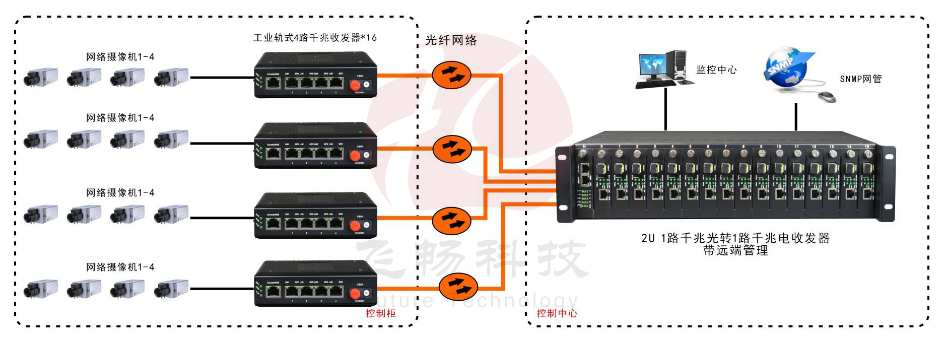 網管型 工業(yè)級1光4電千兆光纖收發(fā)器