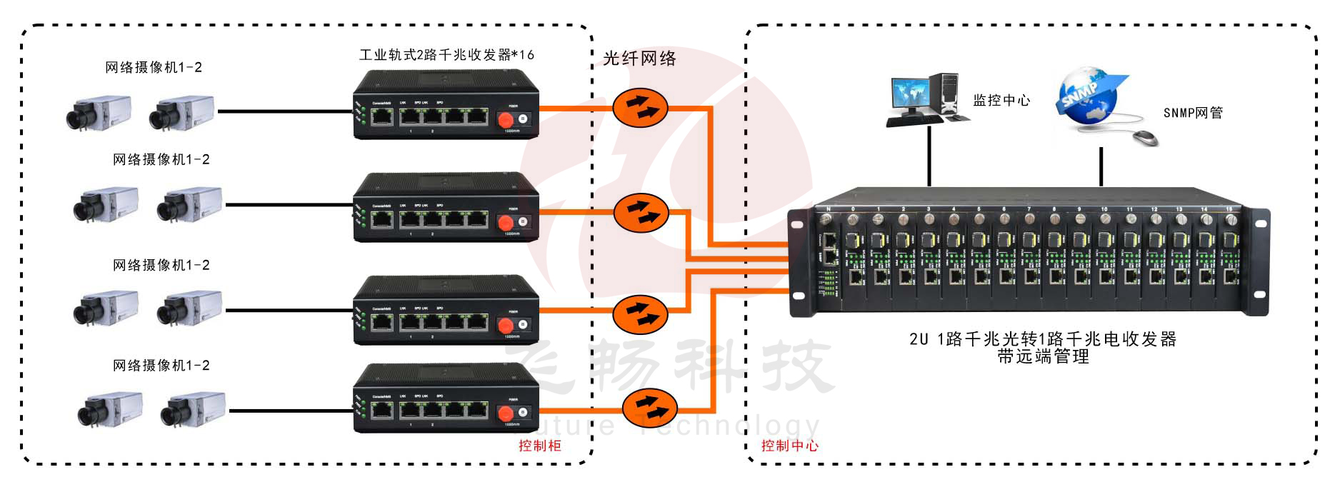 網(wǎng)管型   工業(yè)級1光2電千兆光纖收發(fā)器