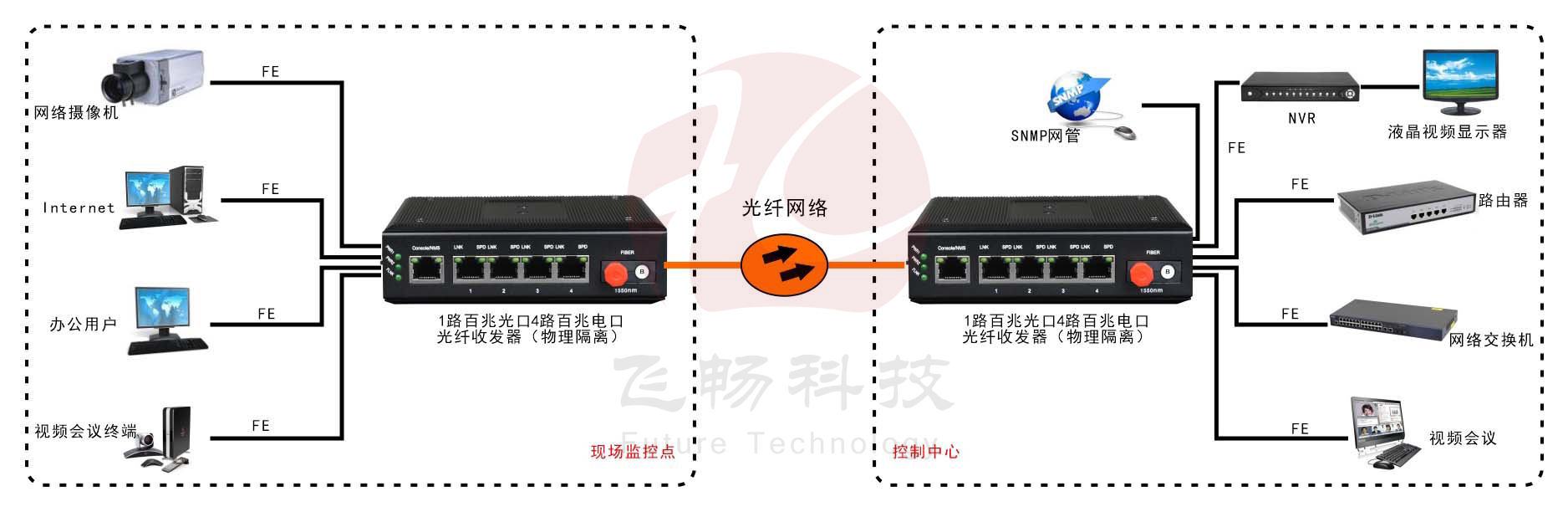 網(wǎng)管型 工業(yè)級4路百兆電 物理隔離收發(fā)器