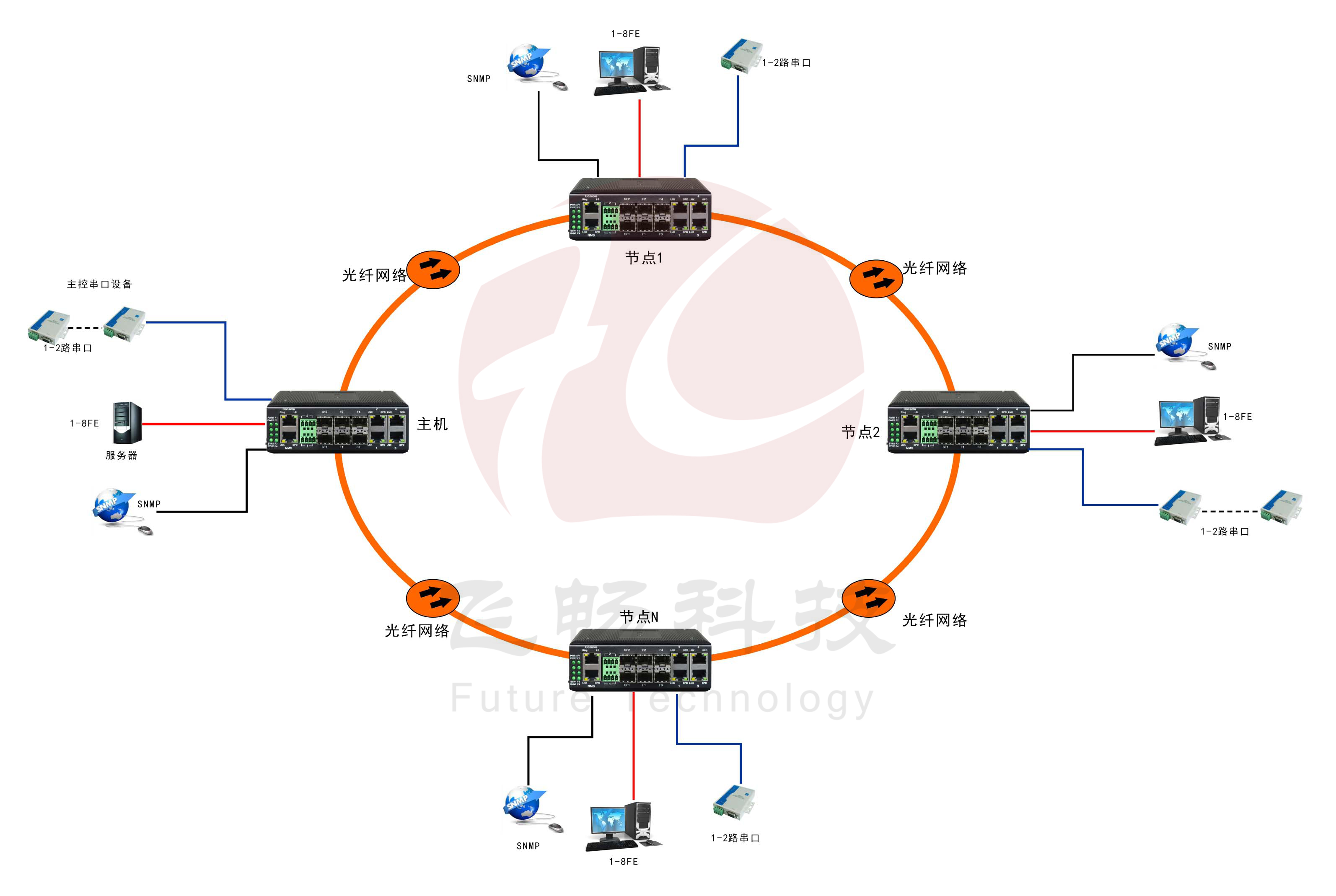 工業(yè)軌式8百兆電口+2路串口 2千兆光口 環(huán)網(wǎng)光纖交換機(jī)