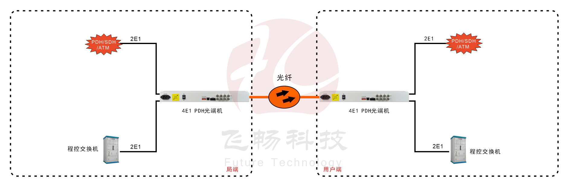 4E1 PDH光端機(jī)(19英寸1U)