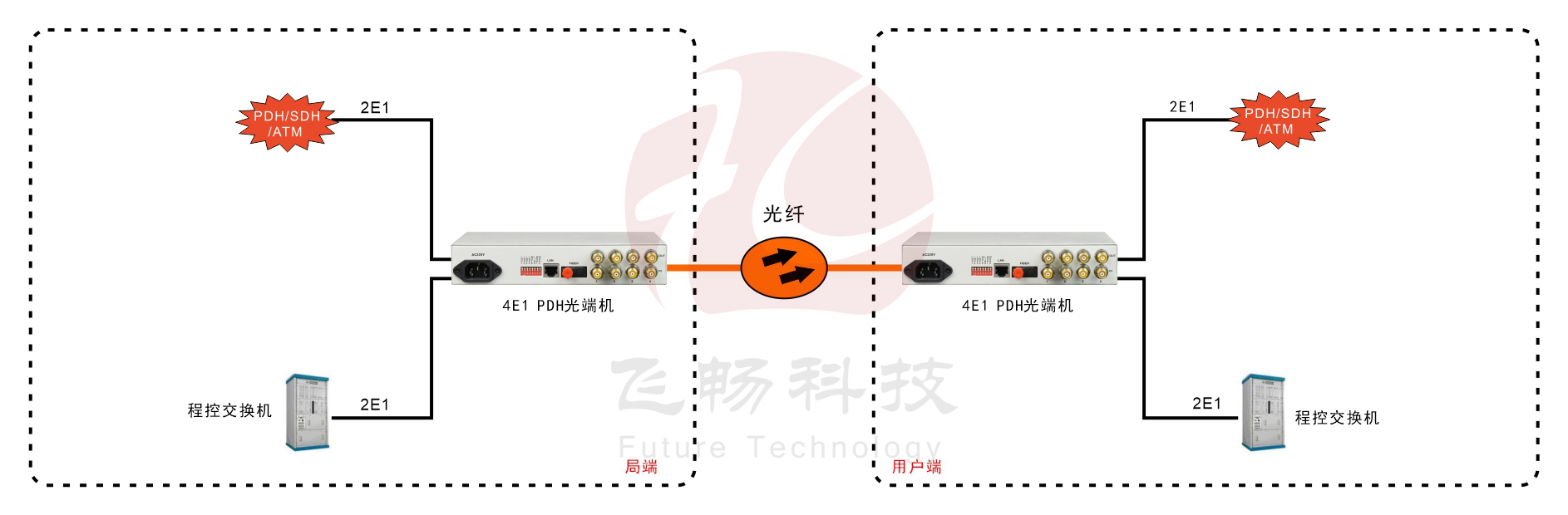 4E1 PDH光端機(jī) 方案圖