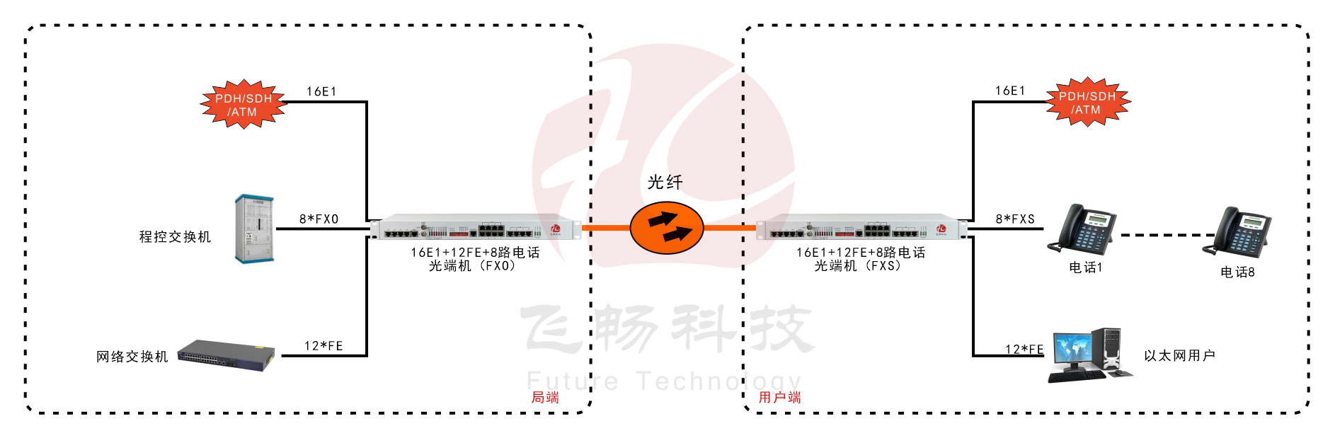 16E1+12路百兆以太網(wǎng)+8路電話-PDH光端機-應用方案圖