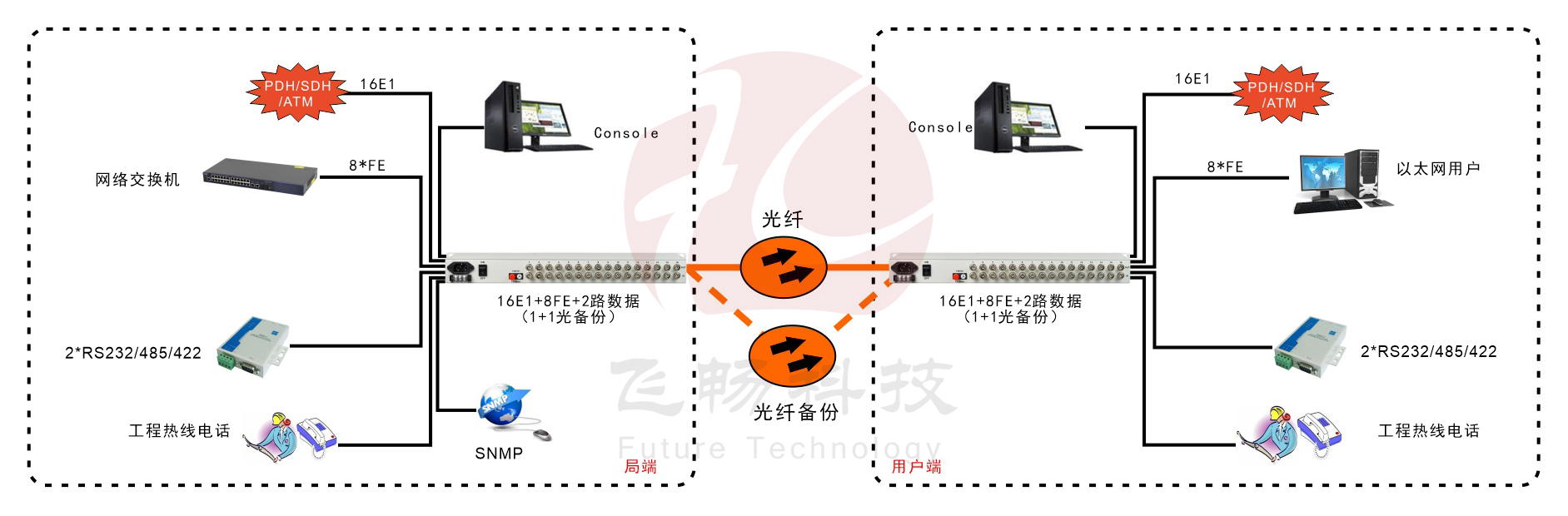 16路E1+8ETH PDH光端機(jī)(1+1光備份)