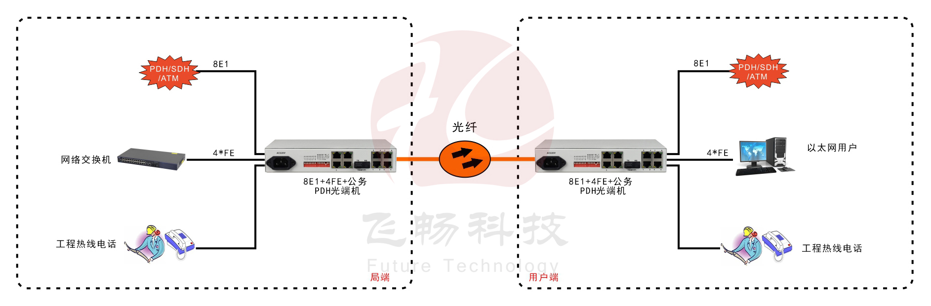 8E1+4FE PDH光端機(jī)（桌面式）