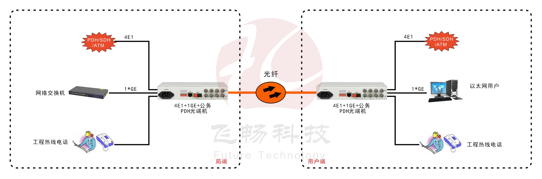 4E1+1GE PDH光端機(桌面式)