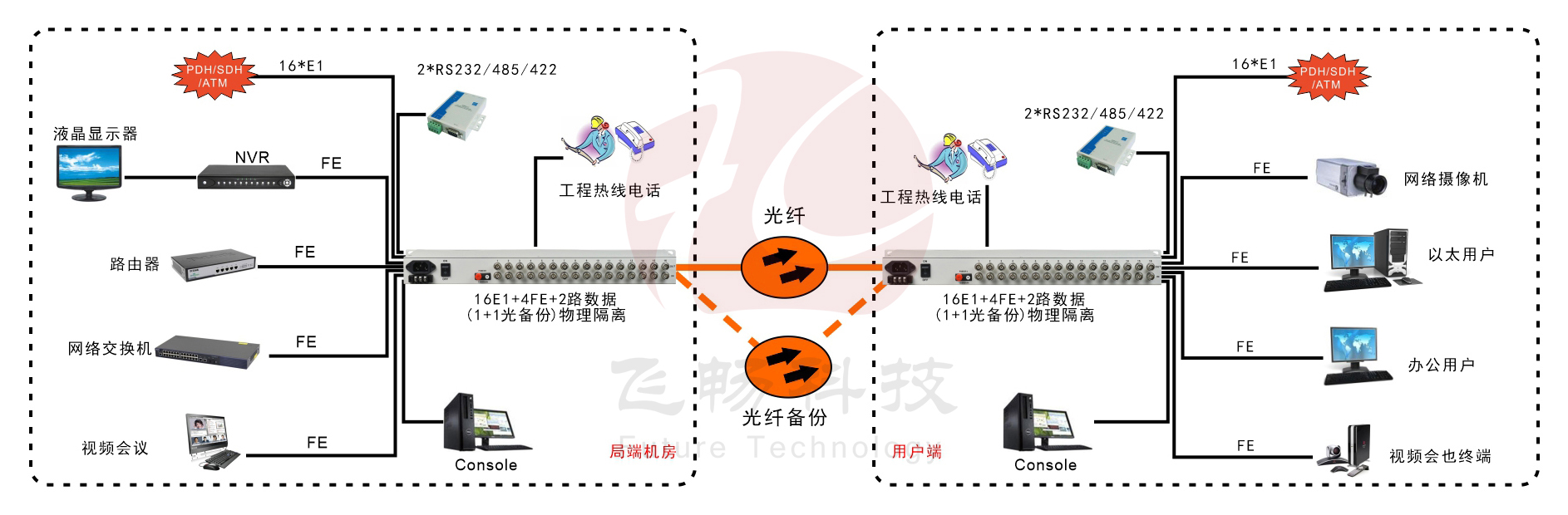 16E1+4xFE(物理隔離)1+1光備份PDH光端機