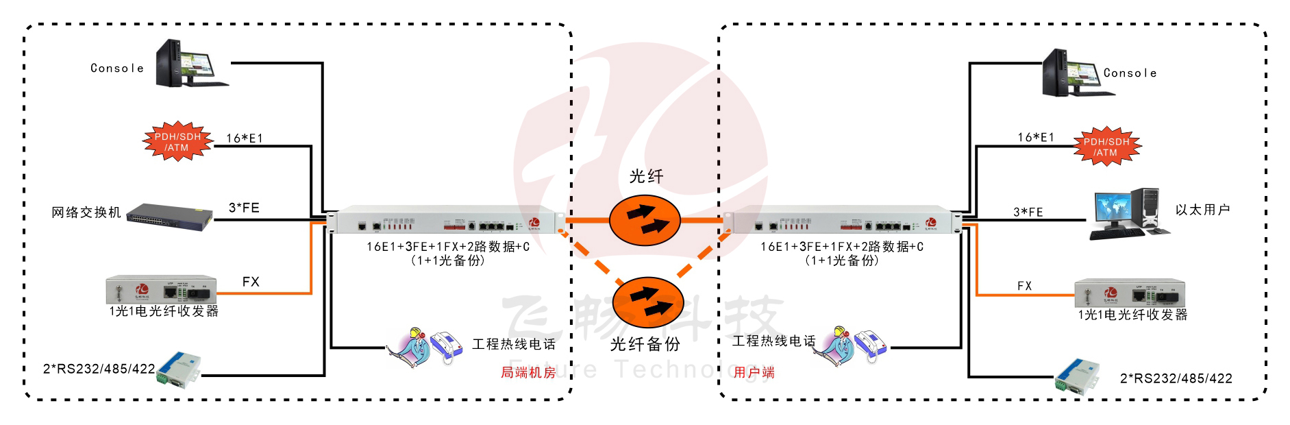 16E1+3ETH+1FX 1+1光備份 PDH光端機(jī)