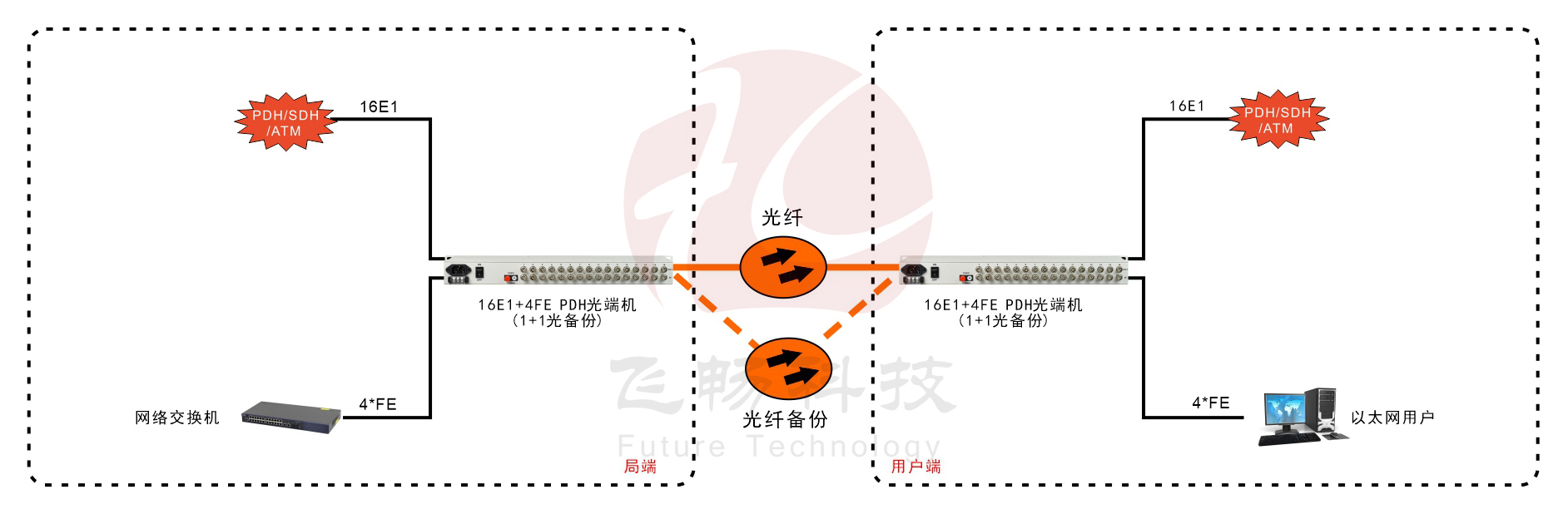 16E1+4ETH 1+1光備份 PDH光端機(jī)