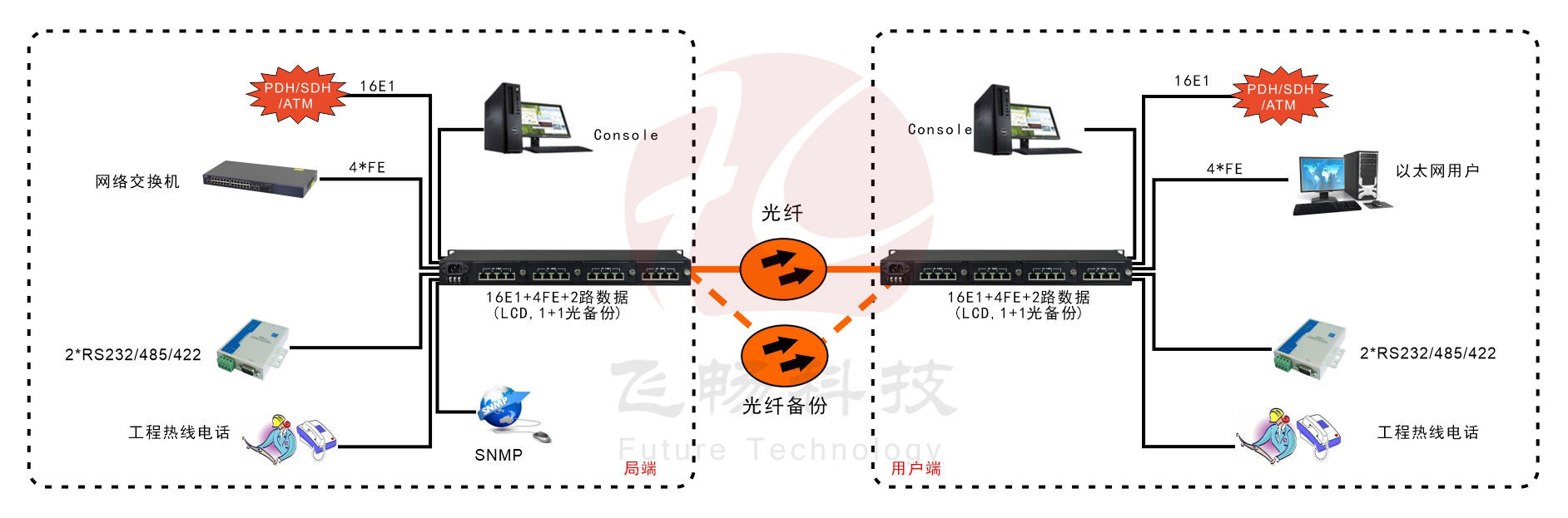 16E1+4xFE 帶LCD顯示 PDH光端機 方案圖