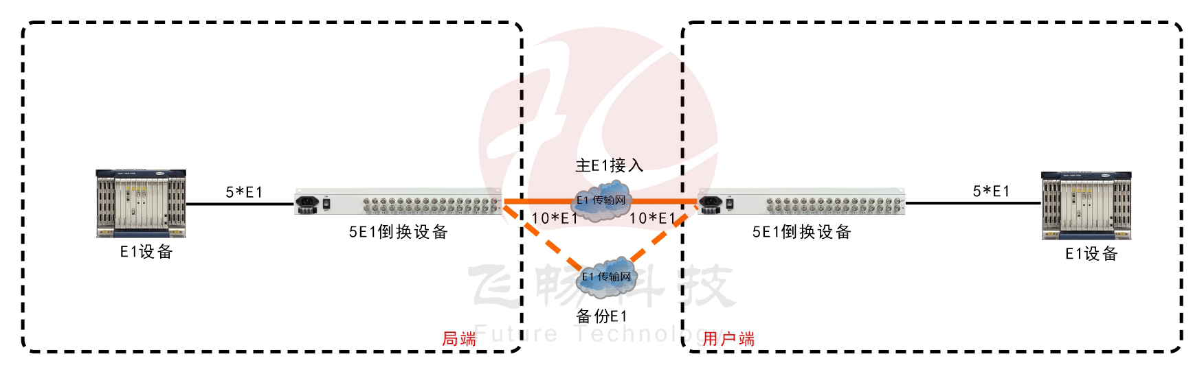 1-5路E1倒換保護(hù)