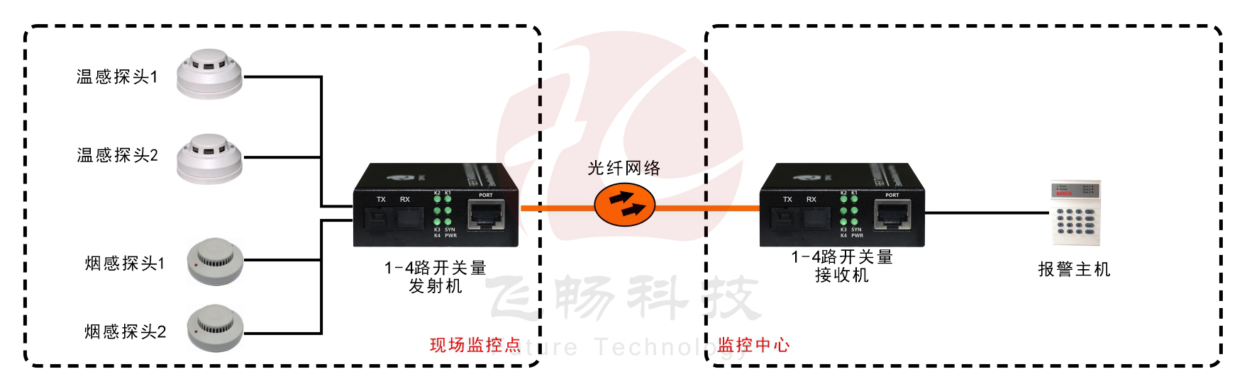 袖珍型1-4路單向/2路雙向開(kāi)關(guān)量光端機(jī)