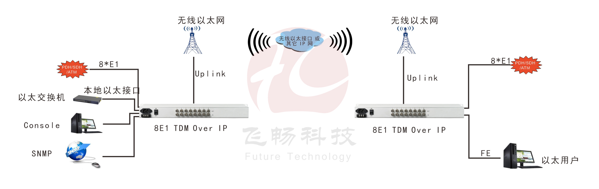 8xE1 over 以太仿真網(wǎng)關(guān) 應(yīng)用方案圖