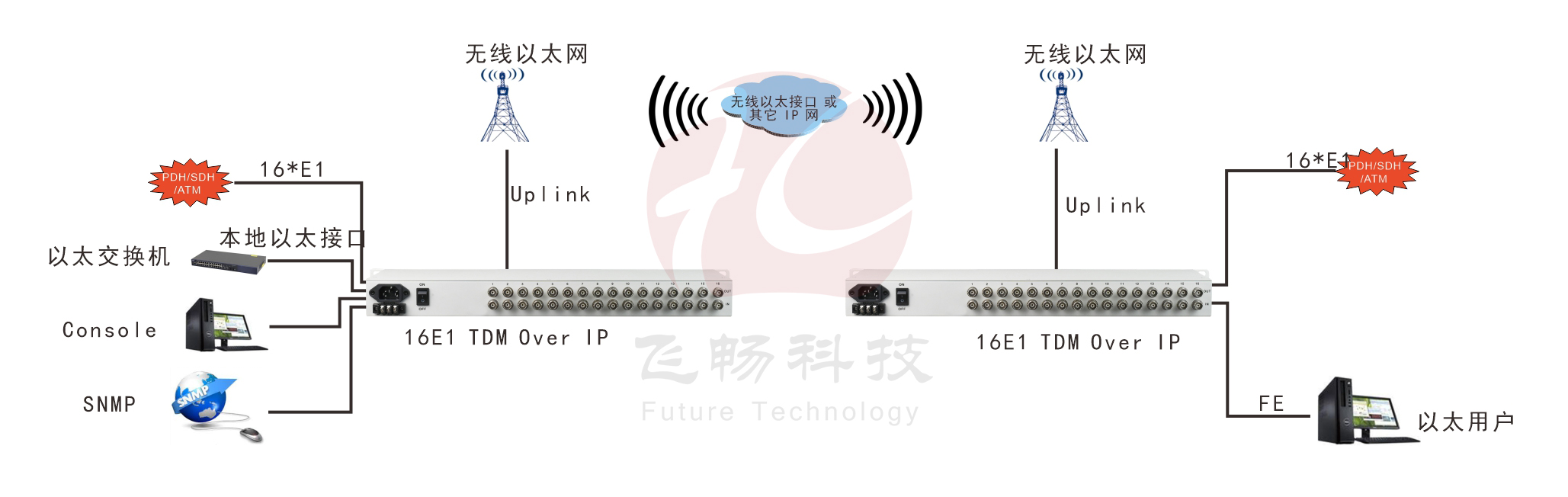 16xE1 over 以太 仿真網(wǎng)關 應用方案圖