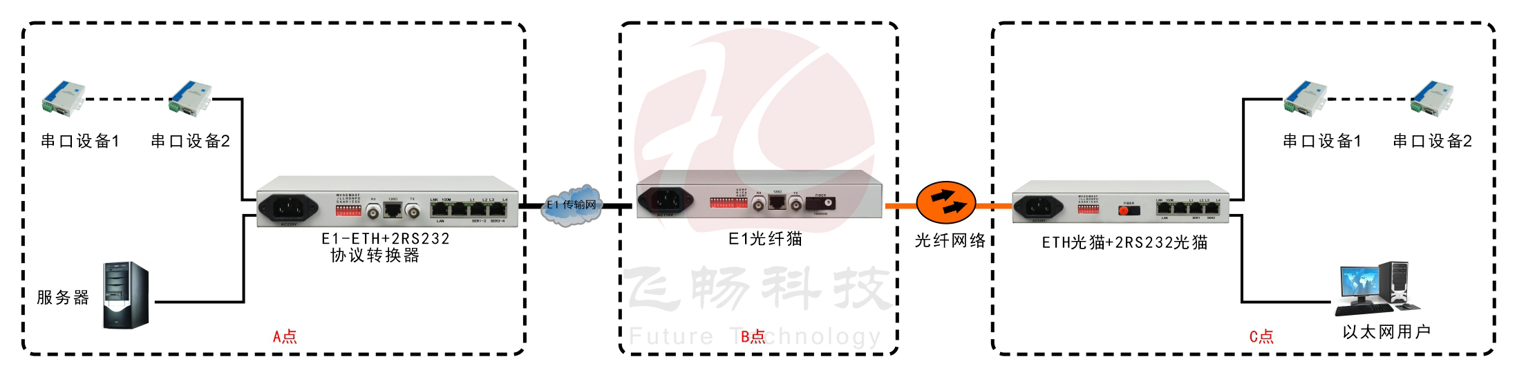 光纖-ETH+2RS232轉(zhuǎn)換器（帶寬2M）