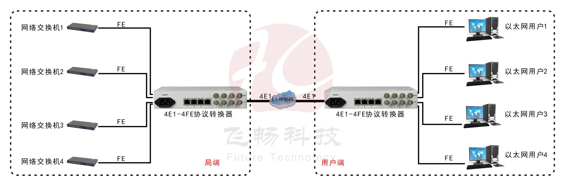 4E1-4ETH邏輯隔離轉(zhuǎn)換器