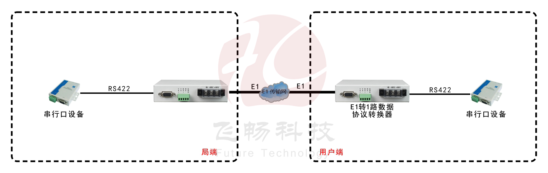 E1-RS422協(xié)議轉換器