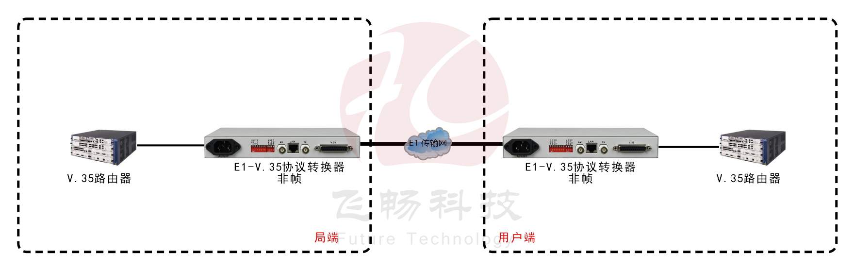 非成幀E1-V.35協(xié)議轉(zhuǎn)換器