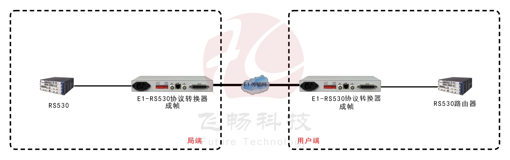 成幀E1-RS530協(xié)議轉(zhuǎn)換器