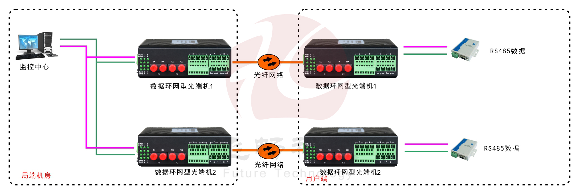 環(huán)網(wǎng)型4路串口光纖環(huán)網(wǎng)光端機(jī)