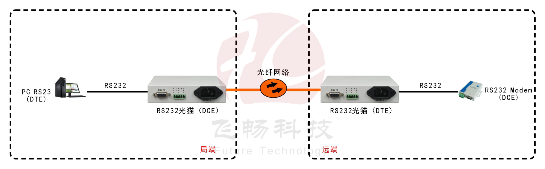 全信號(hào)RS232光貓