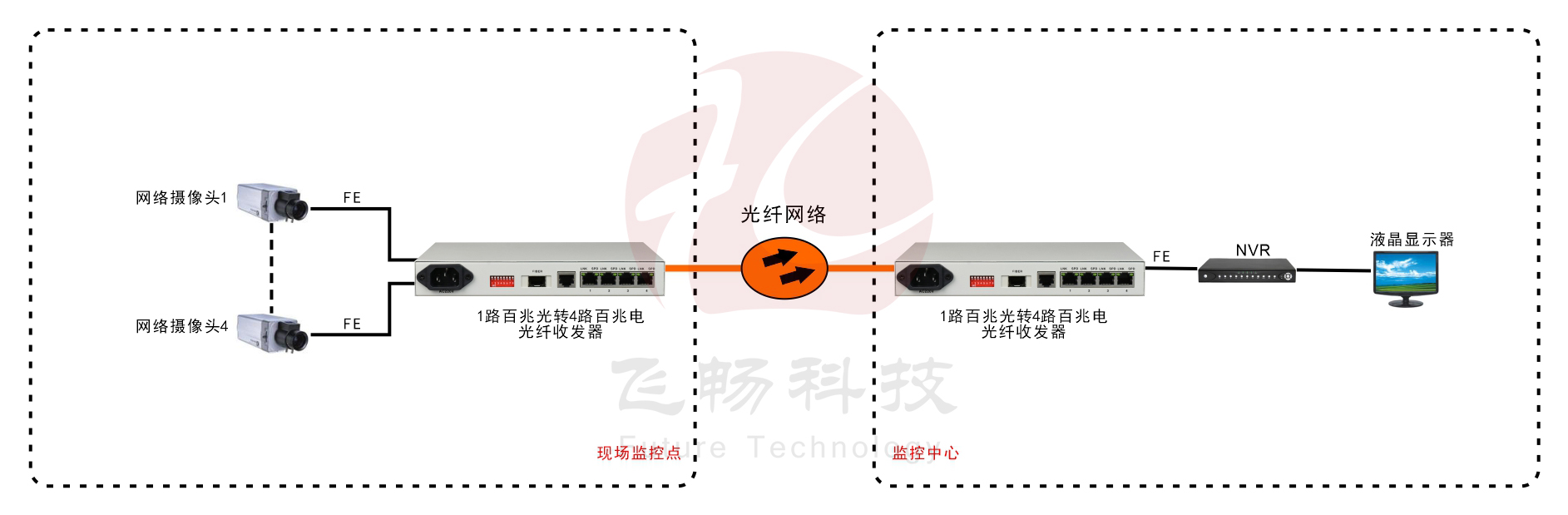 普通型 4路百兆電 光纖收發(fā)器