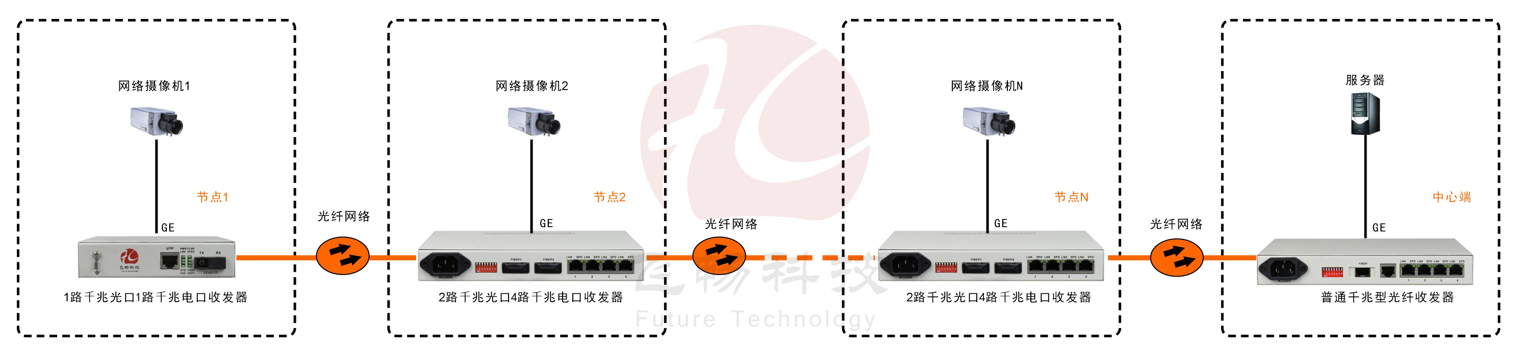 2光4電口級(jí)聯(lián)(節(jié)點(diǎn))型千兆以太網(wǎng)光纖收發(fā)器