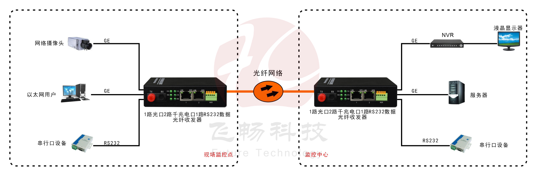 1路光口轉2路千兆以太網電口+1路數據 光纖收發(fā)器 應用方案圖